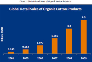 chart, retail sales, organic cotton